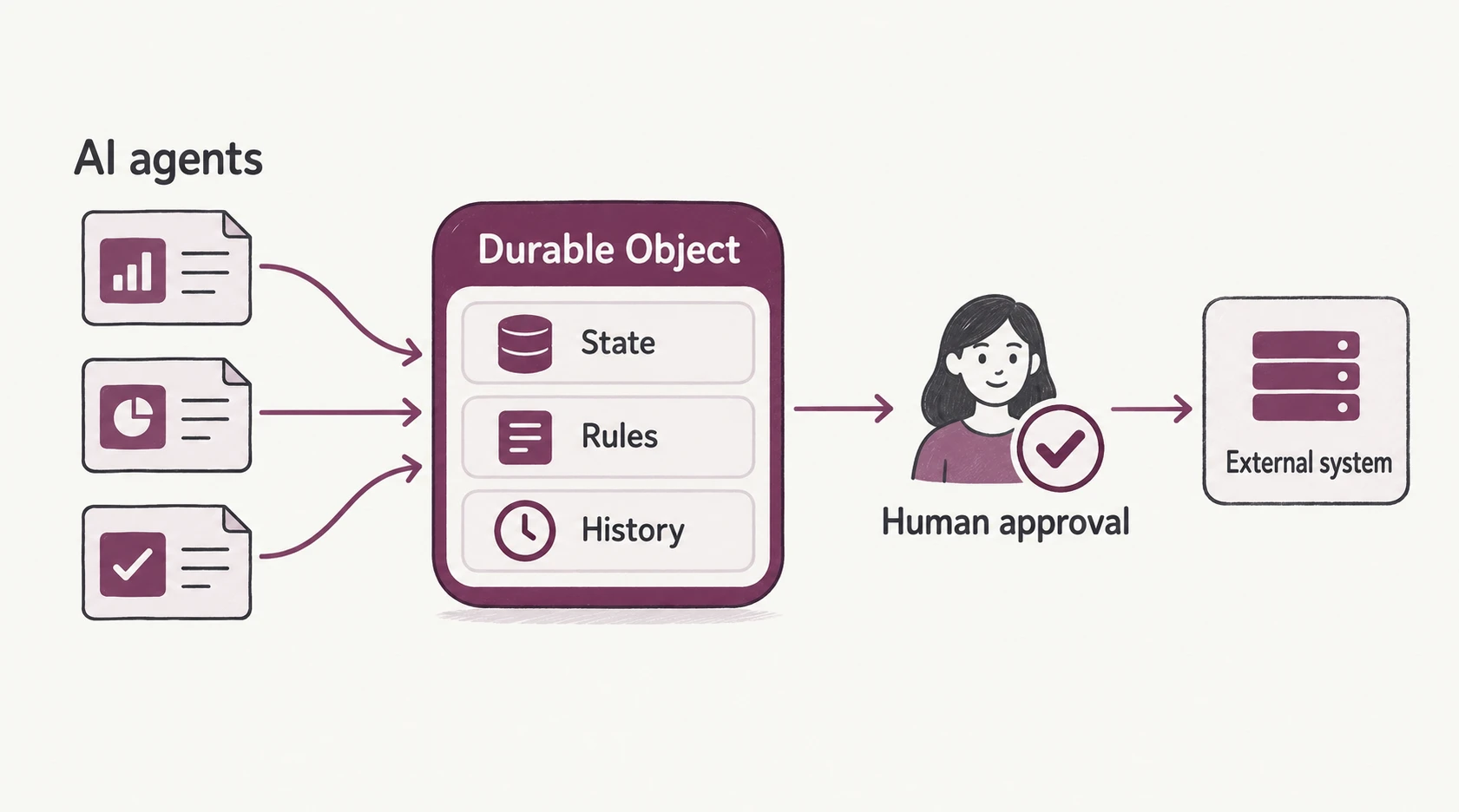 AI agents สามตัวส่งคำขอมาที่ Durable Object ซึ่งเก็บ State, Rules และ History ก่อนผ่าน Human approval ไปยัง External system